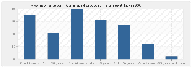 Women age distribution of Hartennes-et-Taux in 2007