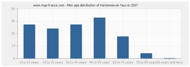 Men age distribution of Hartennes-et-Taux in 2007