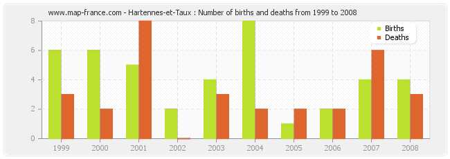 Hartennes-et-Taux : Number of births and deaths from 1999 to 2008