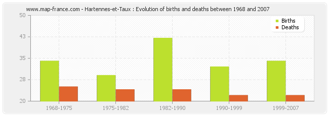 Hartennes-et-Taux : Evolution of births and deaths between 1968 and 2007