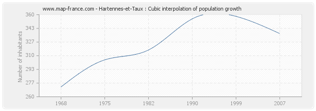Hartennes-et-Taux : Cubic interpolation of population growth