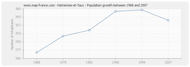 Population Hartennes-et-Taux