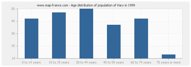 Age distribution of population of Hary in 1999