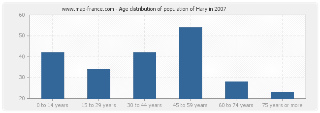Age distribution of population of Hary in 2007