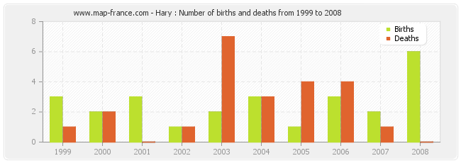 Hary : Number of births and deaths from 1999 to 2008