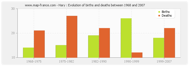 Hary : Evolution of births and deaths between 1968 and 2007