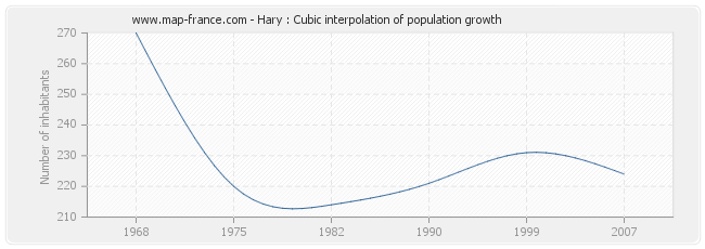 Hary : Cubic interpolation of population growth