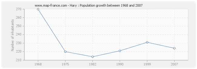 Population Hary