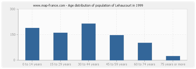 Age distribution of population of Lehaucourt in 1999