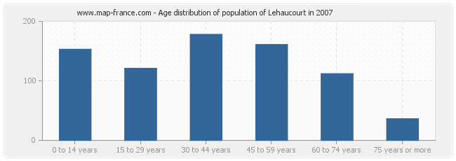 Age distribution of population of Lehaucourt in 2007