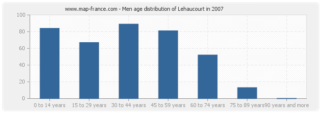 Men age distribution of Lehaucourt in 2007