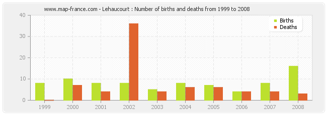 Lehaucourt : Number of births and deaths from 1999 to 2008