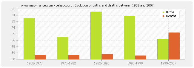 Lehaucourt : Evolution of births and deaths between 1968 and 2007