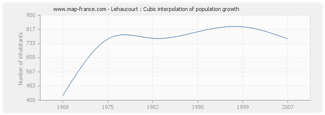 Lehaucourt : Cubic interpolation of population growth