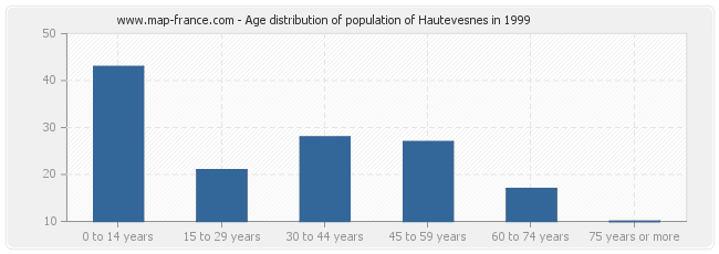 Age distribution of population of Hautevesnes in 1999
