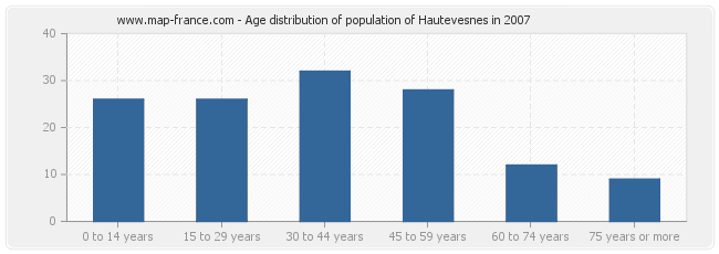Age distribution of population of Hautevesnes in 2007