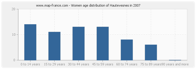 Women age distribution of Hautevesnes in 2007