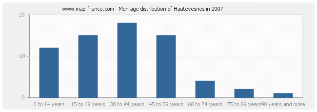 Men age distribution of Hautevesnes in 2007