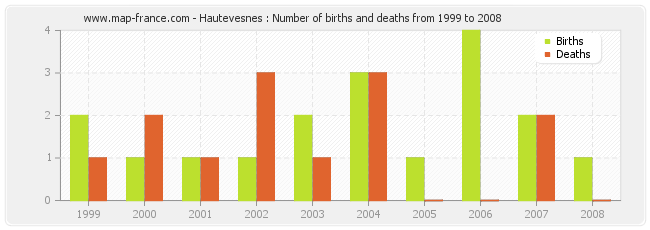 Hautevesnes : Number of births and deaths from 1999 to 2008
