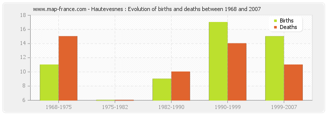 Hautevesnes : Evolution of births and deaths between 1968 and 2007