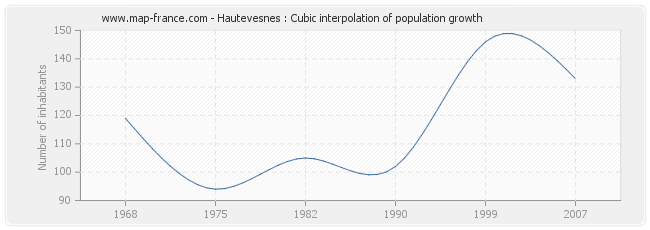 Hautevesnes : Cubic interpolation of population growth