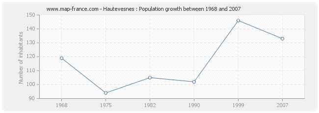 Population Hautevesnes