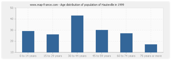 Age distribution of population of Hauteville in 1999