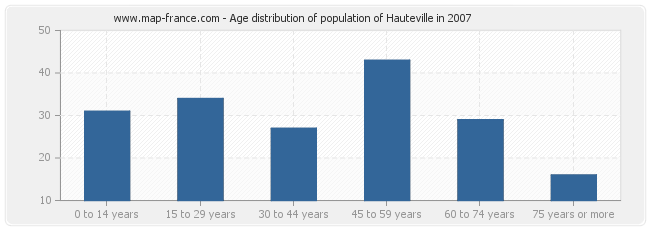 Age distribution of population of Hauteville in 2007