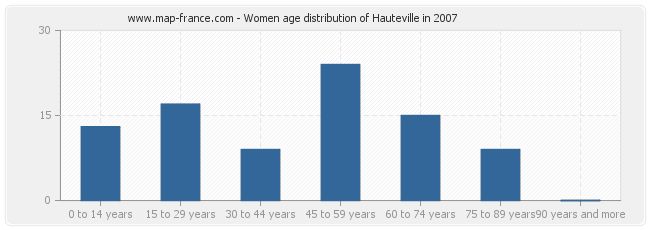 Women age distribution of Hauteville in 2007