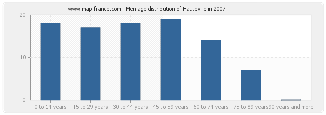 Men age distribution of Hauteville in 2007