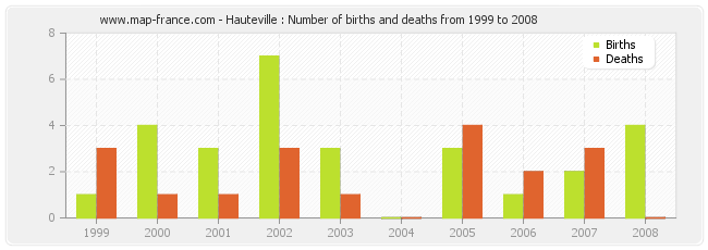 Hauteville : Number of births and deaths from 1999 to 2008