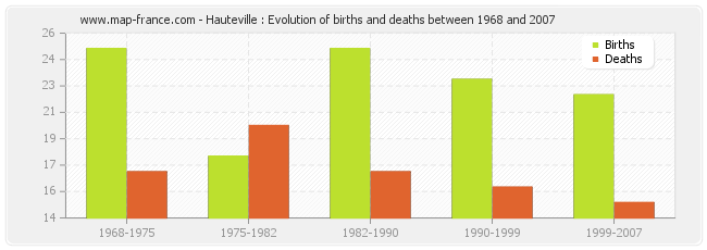 Hauteville : Evolution of births and deaths between 1968 and 2007