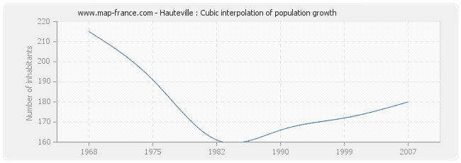 Hauteville : Cubic interpolation of population growth