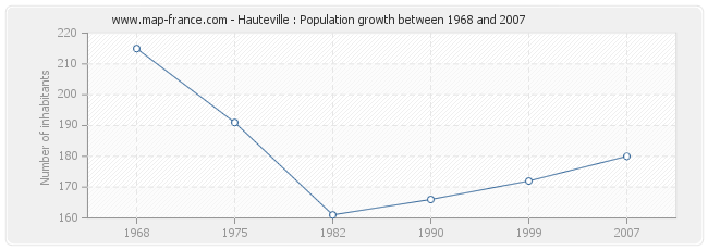 Population Hauteville