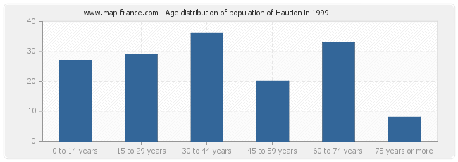 Age distribution of population of Haution in 1999
