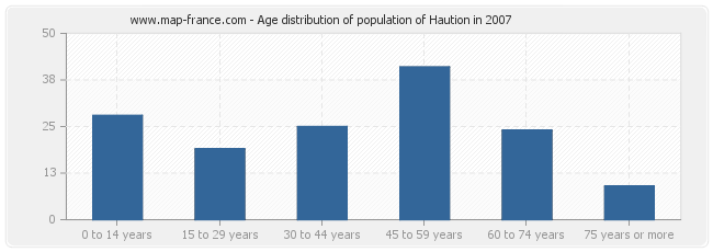 Age distribution of population of Haution in 2007