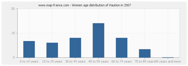 Women age distribution of Haution in 2007