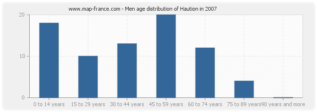 Men age distribution of Haution in 2007