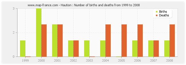 Haution : Number of births and deaths from 1999 to 2008