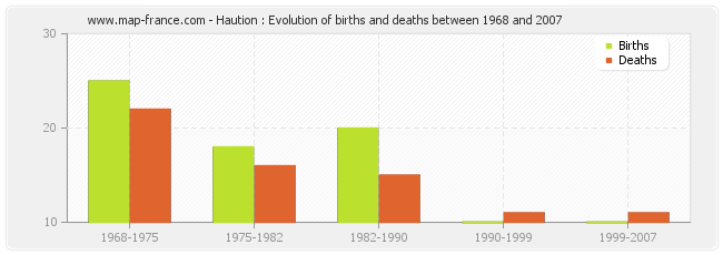 Haution : Evolution of births and deaths between 1968 and 2007