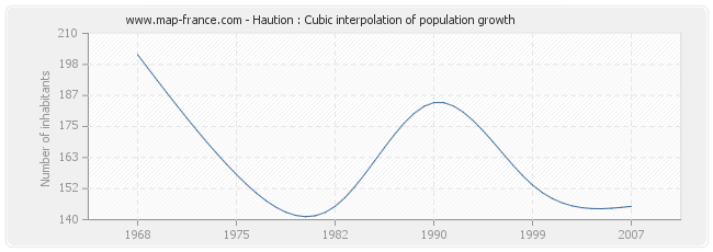 Haution : Cubic interpolation of population growth