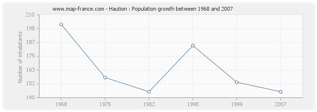 Population Haution