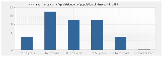 Age distribution of population of Hinacourt in 1999