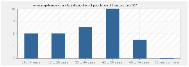 Age distribution of population of Hinacourt in 2007