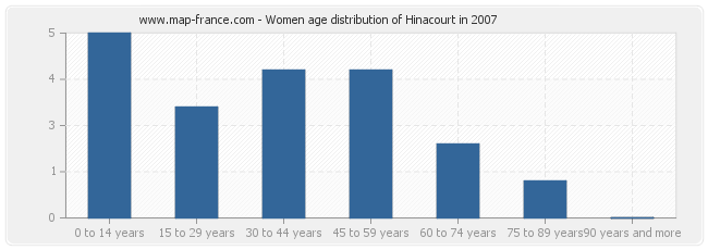 Women age distribution of Hinacourt in 2007