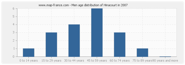 Men age distribution of Hinacourt in 2007