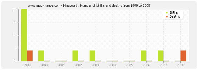 Hinacourt : Number of births and deaths from 1999 to 2008