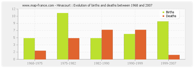 Hinacourt : Evolution of births and deaths between 1968 and 2007