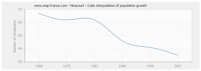 Hinacourt : Cubic interpolation of population growth