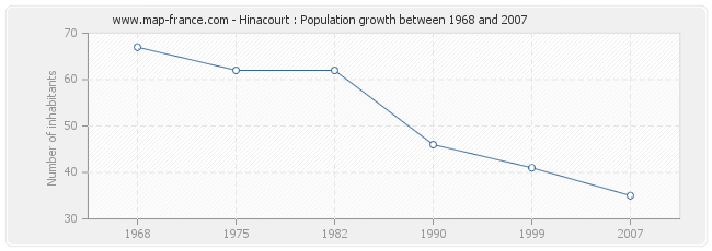 Population Hinacourt